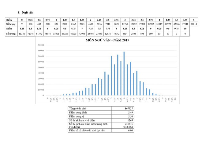 Bộ giáo dục công bố phổ điểm thi THPT Quốc gia 2019: Môn nào nhiều điểm 0, điểm 10 nhất? - Ảnh 8.