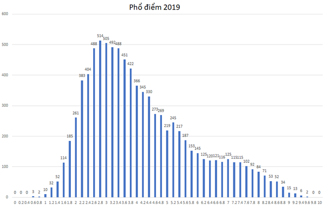 Phổ điểm các môn thi THPT Quốc gia 2019 của Hà Giang so với toàn quốc - Ảnh 1.