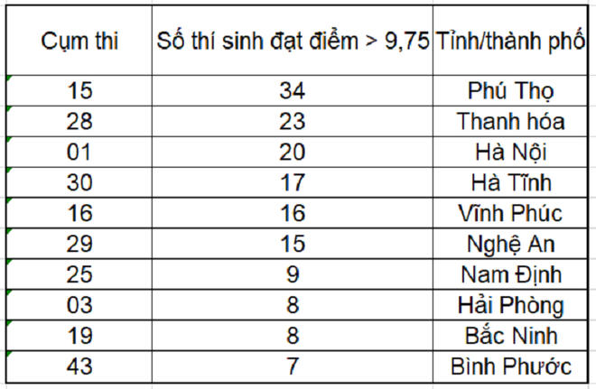 Top các tỉnh có thí sinh đạt điểm trên 9,75 môn tiếng Anh THPT Quốc gia 2019 - Ảnh 2.