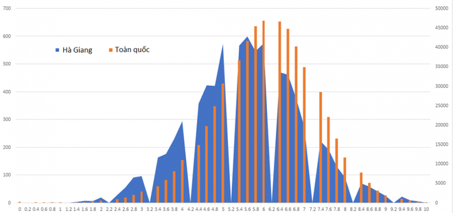 Phổ điểm các môn thi THPT Quốc gia 2019 của Hà Giang so với toàn quốc - Ảnh 18.