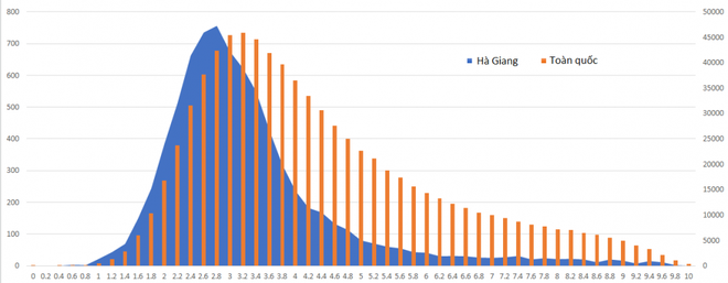 Phổ điểm các môn thi THPT Quốc gia 2019 của Hà Giang so với toàn quốc - Ảnh 6.