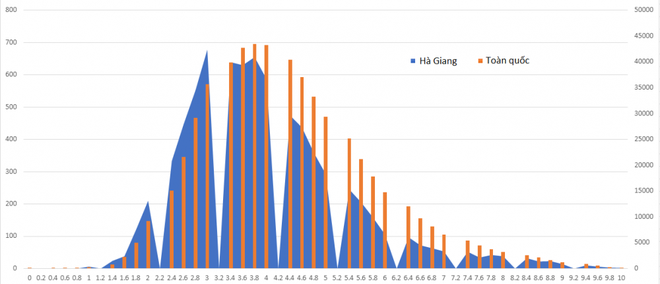 Phổ điểm các môn thi THPT Quốc gia 2019 của Hà Giang so với toàn quốc - Ảnh 8.