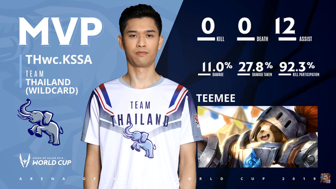 Xuân Bách, ADC vào top đội hình MVP của AWC 2019, thần rừng Neil rất hay nhưng ADC rất tiếc! - Ảnh 5.