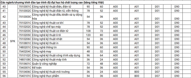 Trường ĐH Sư phạm Kỹ thuật TP.HCM công bố điểm sàn xét tuyển - Ảnh 3.