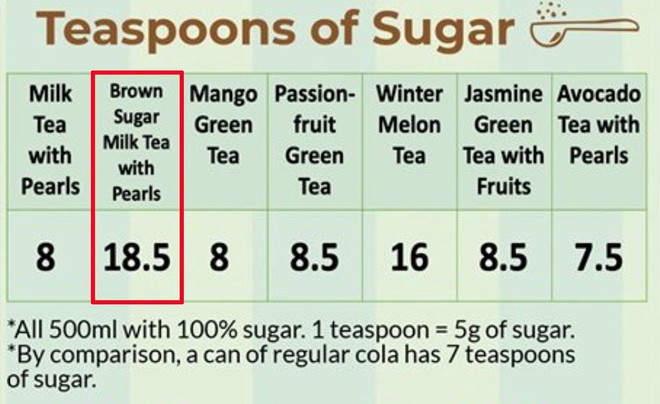 Bệnh viện hàng đầu Singapore so sánh: Trà sữa trân châu đường đen không tốt cho sức khoẻ nhất trong các loại trà sữa - Ảnh 3.