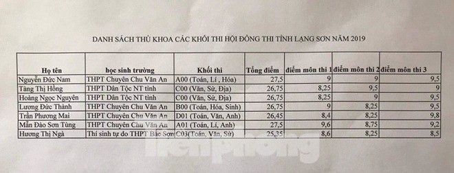 Điểm danh thủ khoa ở Lạng Sơn: Vắng bóng thí sinh công an, quân đội - Ảnh 1.