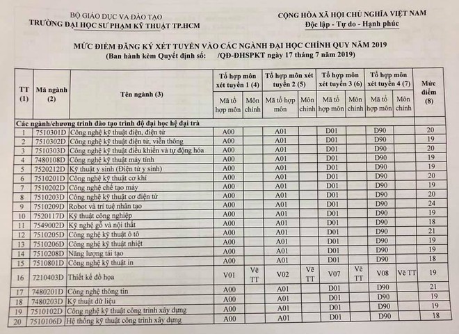 Trường ĐH Sư phạm Kỹ thuật TP.HCM thay đổi điểm sàn xét tuyển - Ảnh 2.