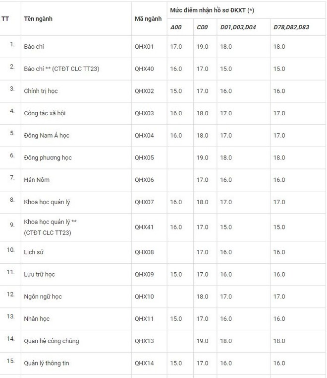 ĐH Khoa học Xã hội và Nhân văn công bố mức điểm nhận hồ sơ xét tuyển năm 2019 - Ảnh 1.