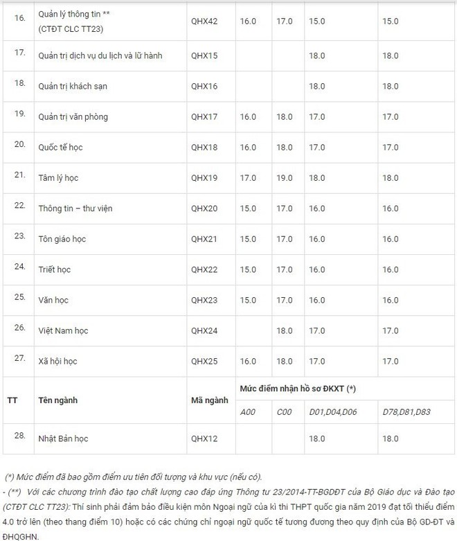 ĐH Khoa học Xã hội và Nhân văn công bố mức điểm nhận hồ sơ xét tuyển năm 2019 - Ảnh 2.