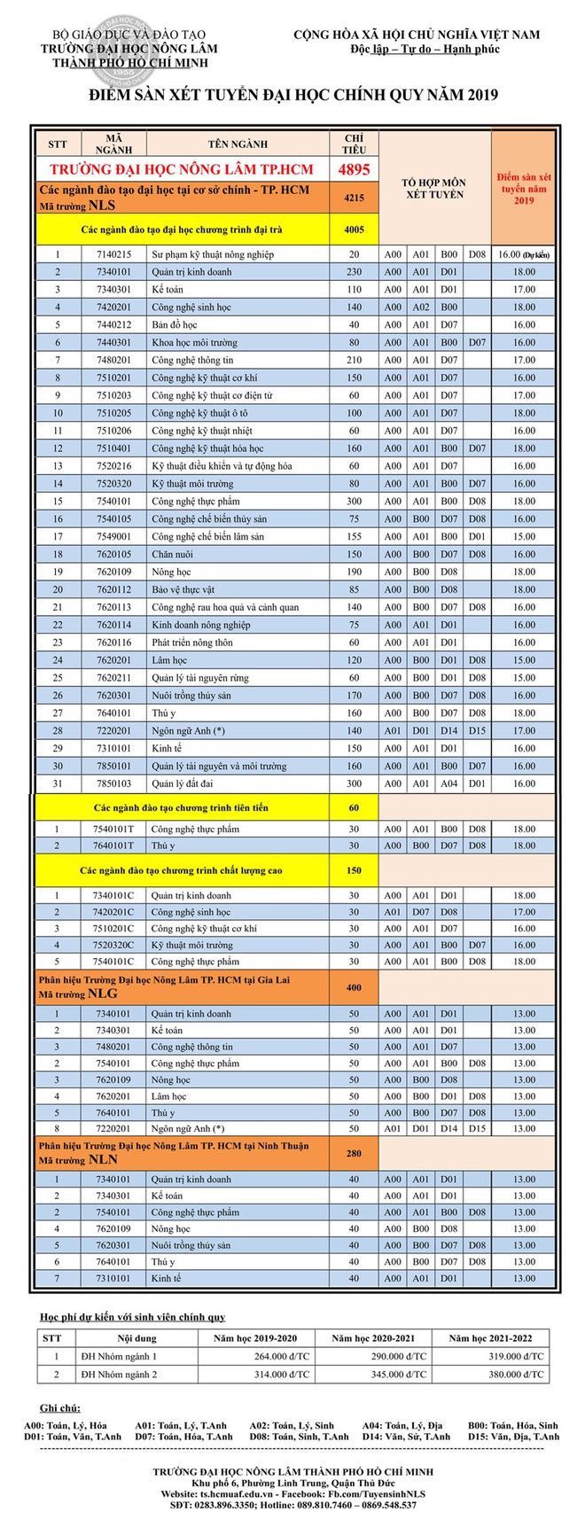Điểm sàn xét tuyển Trường ĐH Nông lâm TP.HCM chỉ 13 điểm - Ảnh 1.