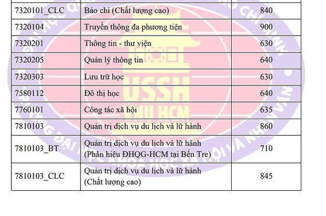 Điểm chuẩn năng lực vào Nhân văn, Bách khoa, KHTN TP.HCM tăng mạnh: Nhiều ngành lấy hơn 900 điểm - Ảnh 3.