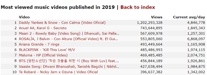 Top 10 MV nhiều lượt xem nhất nửa đầu năm 2019: Chỉ duy nhất một ca khúc tiếng Anh xuất hiện, BTS và BLACKPINK cũng góp mặt vào danh sách  - Ảnh 7.