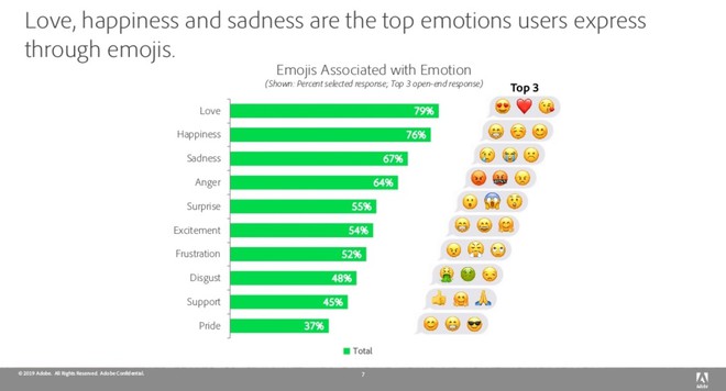 Xếp hạng emoji được dùng nhiều nhất thế giới: Hội chị em thích loại thả thính, phái đàn ông vui buồn lẫn lộn - Ảnh 3.