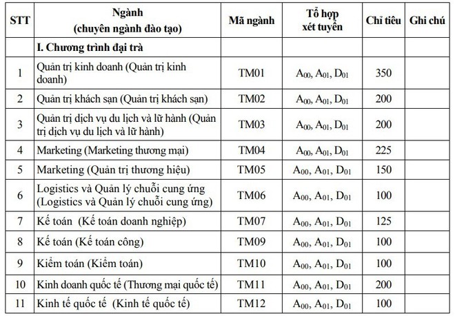 Trường ĐH Thương mại công bố điểm sàn xét tuyển là 17 - Ảnh 1.