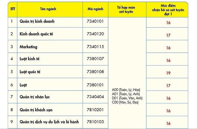 Mức điểm sàn Trường ĐH Kinh tế-Tài chính TP.HCM và Văn Hiến - Ảnh 1.