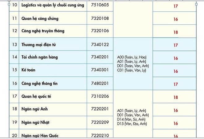 Mức điểm sàn Trường ĐH Kinh tế-Tài chính TP.HCM và Văn Hiến - Ảnh 2.