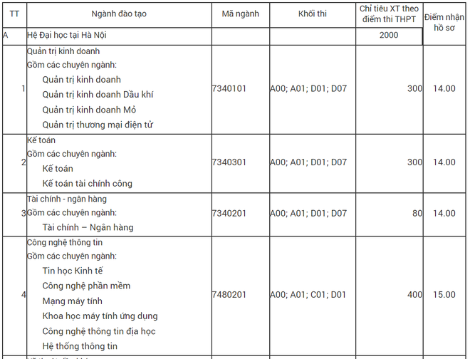 Ngưỡng nhận hồ sơ x&eacute;t tuyển của Trường ĐH Mỏ - Địa chất dao động từ 14-15 điểm - Ảnh 1.