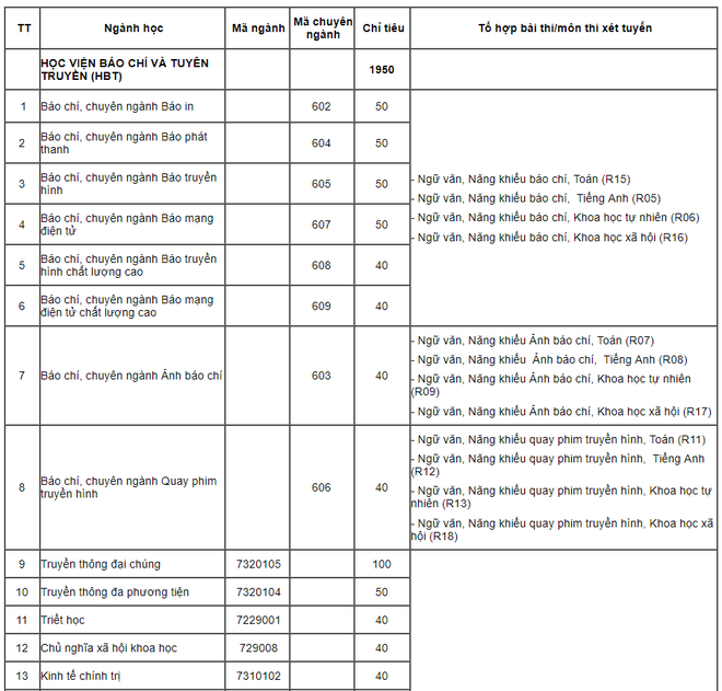 Điểm sàn xét tuyển HV Báo chí và Tuyên truyền năm 2019 - Ảnh 1.