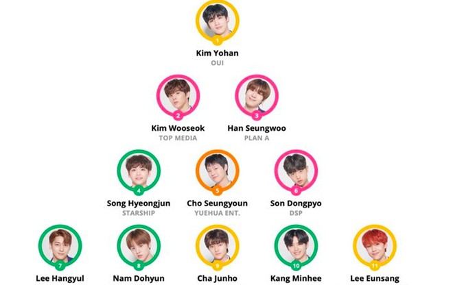 Rùng mình với thánh tiên tri Kpop: Đoán đúng đội hình debut từ Produce X 101 chẳng trật phát nào! - Ảnh 2.