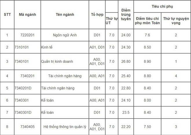 Học viện Tài chính công bố điểm chuẩn theo phương thức xét kết quả cấp 3 - Ảnh 1.