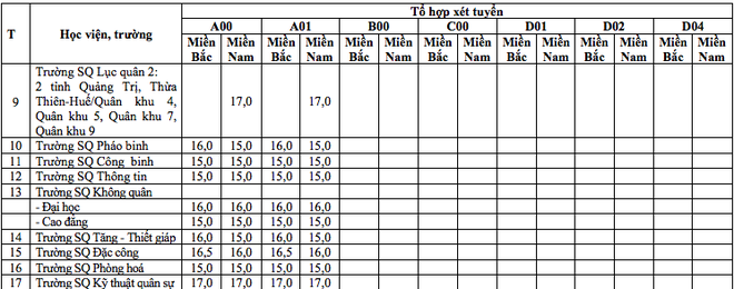 Điểm sàn xét tuyển vào 17 trường Quân đội cao nhất 23 điểm - Ảnh 2.