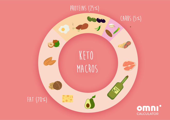 Ăn Keto nhớ tránh những lỗi sai kinh điển này kẻo ảnh hưởng tới hiệu quả giảm cân - Ảnh 3.