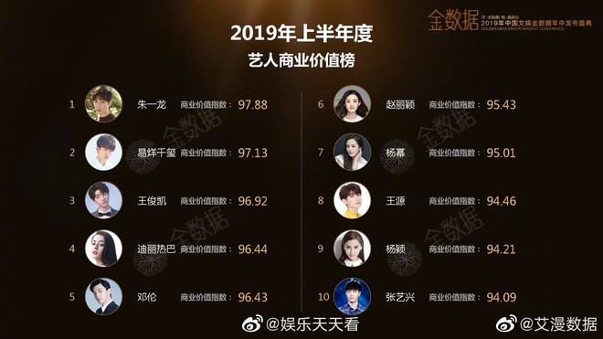 Top 10 nghệ sĩ Cbiz hot nhất nửa đầu năm 2019: Địch Lệ Nhiệt Ba vượt mặt Angela Baby nhưng vẫn dưới cơ 3 nam thần - Ảnh 1.