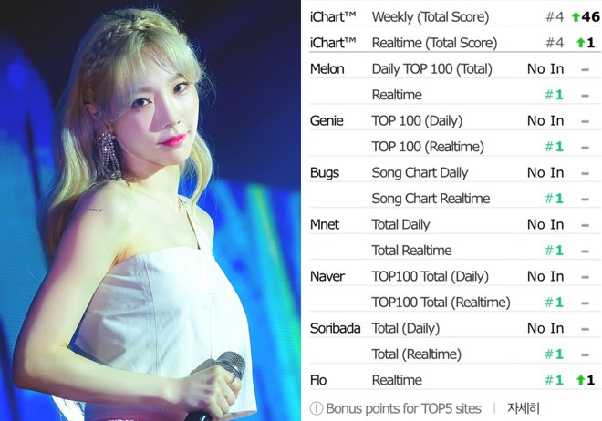 Nhạc phim vừa phát hành đã all-kill còn chưa hạ nhiệt, hit cũ của Taeyeon lại thăng hạng mạnh mẽ trên các BXH - Ảnh 2.