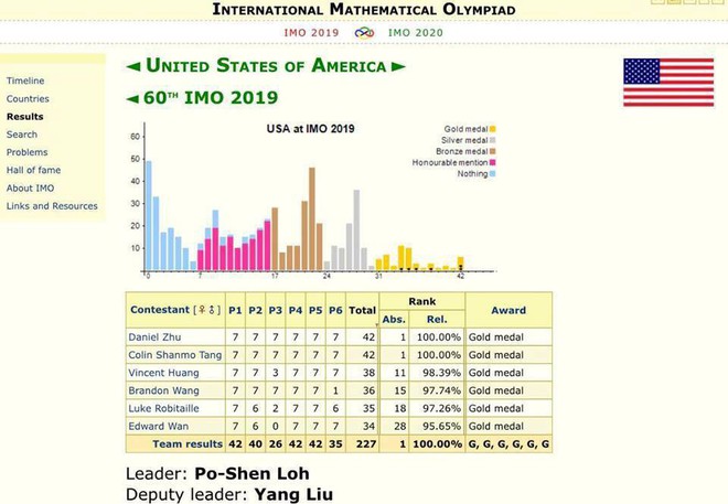 Thái Lan vượt Việt Nam tại Olympic Toán quốc tế - Ảnh 1.