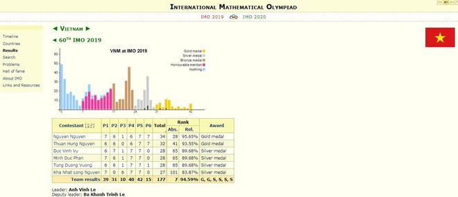 Thái Lan vượt Việt Nam tại Olympic Toán quốc tế - Ảnh 3.