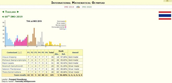 Thái Lan vượt Việt Nam tại Olympic Toán quốc tế - Ảnh 4.