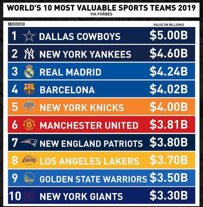 Đội bóng rổ New York Knicks vượt mặt Manchester United trên bảng xếp hạng các đội thể thao giá trị nhất thế giới - Ảnh 1.