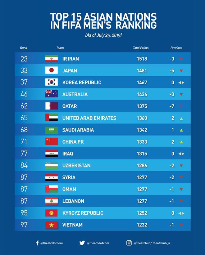 Đội tuyển Việt Nam tụt hạng trên BXH FIFA tháng 7, fan Việt vẫn vui vì lý do này - Ảnh 1.