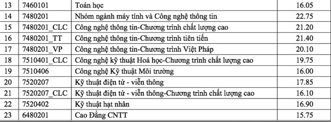 Điểm chuẩn Trường ĐH Khoa học Tự nhiên có thể tăng từ 1 đến 4 điểm - Ảnh 2.