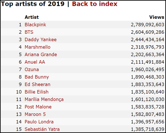 Thống kê lượt view của các nghệ sĩ quốc tế nửa đầu năm 2019: BLACKPINK và BTS dắt tay nhau thống trị bảng vàng - Ảnh 5.