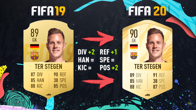 Soi chỉ số cao ngất ngưởng của d&agrave;n sao Barcelona trong bản Ultimate Team FIFA 20 - Ảnh 3.