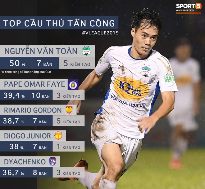 Thống kê chỉ ra Văn Toàn là một nửa sức mạnh của HAGL, hướng đến phá vỡ kỷ lục cá nhân tại V.League - Ảnh 1.