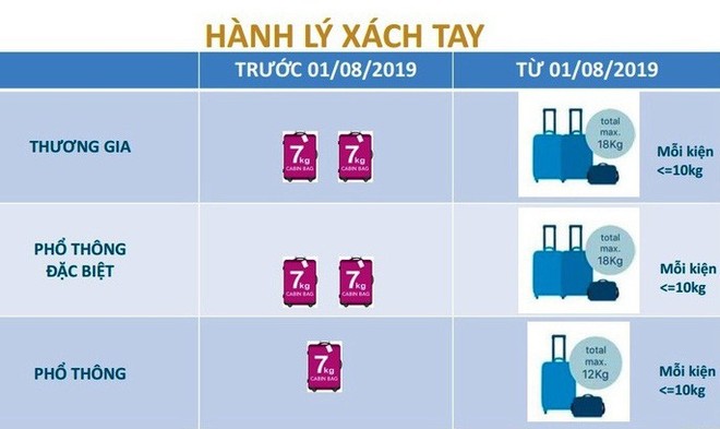 Vietnam Airlines thay đổi cách tính hành lý, điểm khác biệt ra sao giữa hệ cân và hệ kiện? - Ảnh 3.