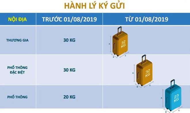 Vietnam Airlines thay đổi cách tính hành lý, điểm khác biệt ra sao giữa hệ cân và hệ kiện? - Ảnh 4.