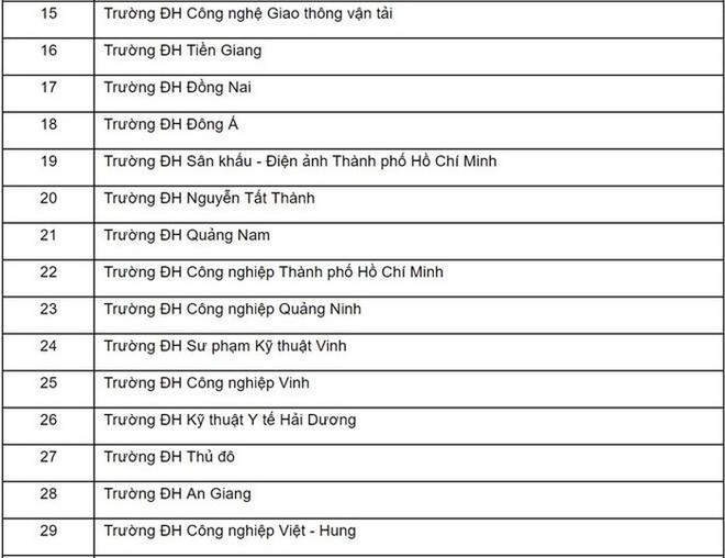 45 trường Đại học bị đề nghị dừng tuyển sinh kể từ năm học tới - Ảnh 2.