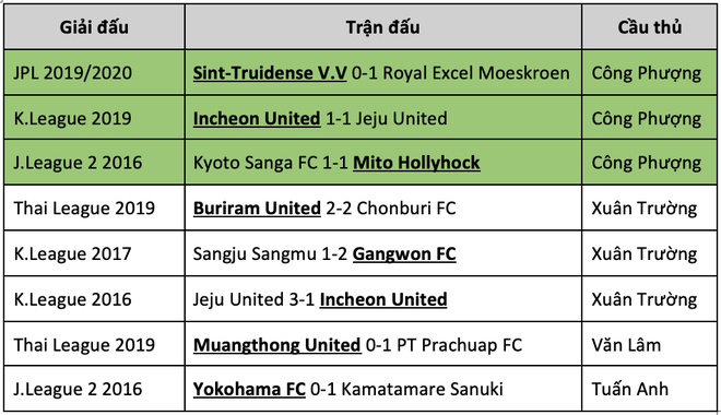 Sint-Truidense V.V thua trận mở màn, Công Phượng nối dài kỷ lục buồn khi ra nước ngoài chơi bóng - Ảnh 1.