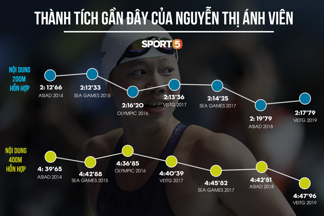 Ánh Viên sa sút phong độ: Con gái mạnh mẽ đến đâu thì cũng có lúc yếu lòng - Ảnh 4.