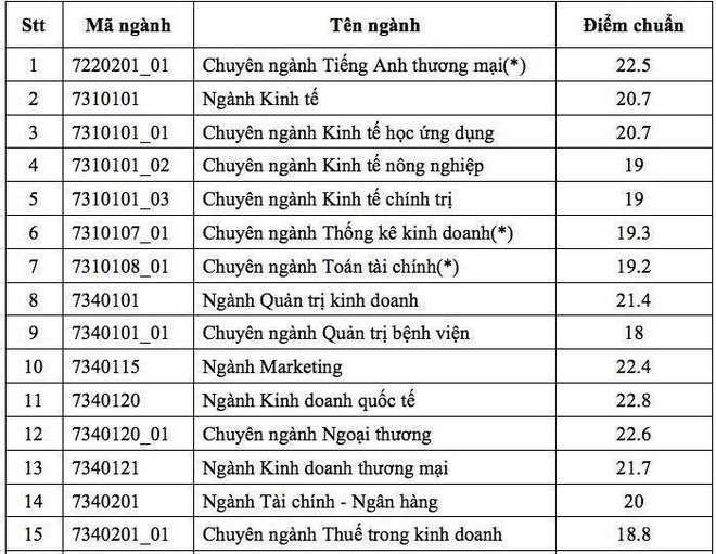 Điểm chuẩn Trường ĐH Kinh tế TP.HCM dự kiến sẽ tăng - Ảnh 2.