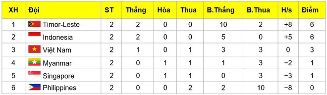 U15 Việt Nam có chiến thắng đầu tiên tại Giải vô địch U15 Đông Nam Á 2019 - Ảnh 3.