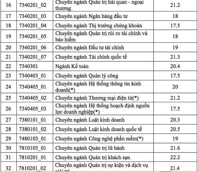 Điểm chuẩn Trường ĐH Kinh tế TP.HCM dự kiến sẽ tăng - Ảnh 3.