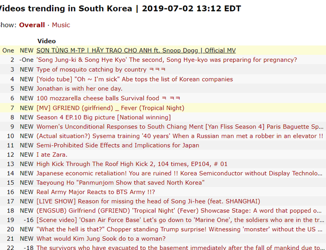 Nhìn YouTube chọn Trending thế này, bảo sao Sơn Tùng giành Top 1 Hàn Quốc nhanh đến vậy - Ảnh 1.