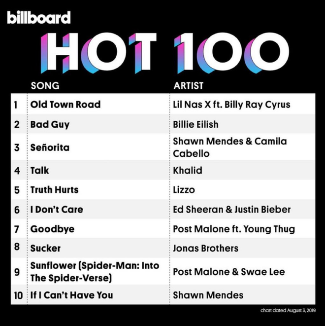 Old Town Road chính thức phá kỉ lục của Mariah Carey, xác lập thành tích mới trên BXH Billboard Hot 100! - Ảnh 1.