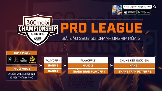 Mobile Legends: Bang Bang lộ diện 8 đội tuyển tham gia 360mobi Championship Series mùa 3, tranh vé dự SEA Games 30 - Ảnh 6.