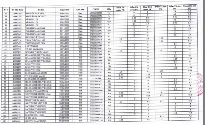 58 bài thi bị 0 tăng điểm sau phúc khảo, mức cao nhất lên 8,75 - Ảnh 2.