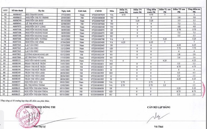58 b&agrave;i thi bị 0 tăng điểm sau ph&uacute;c khảo, mức cao nhất l&ecirc;n 8,75 - Ảnh 3.